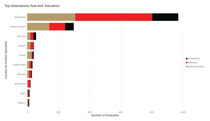 Top destinations of graduate schools for AUC alumni, LinkedIn 2023