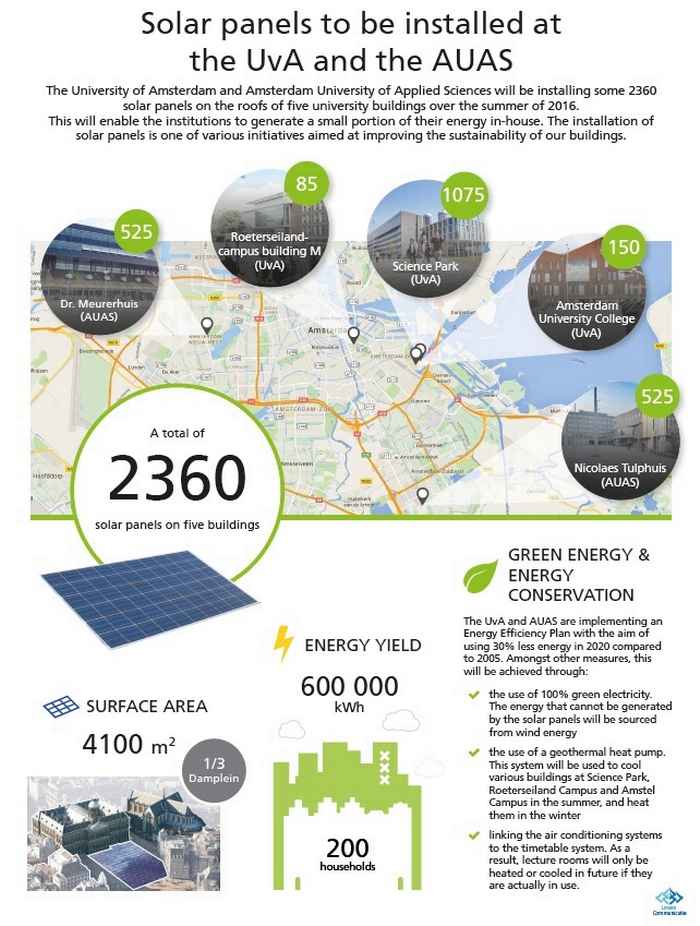 Amsterdam university college,solar panels,amsterdam sustainability,eco friendly amsterdam