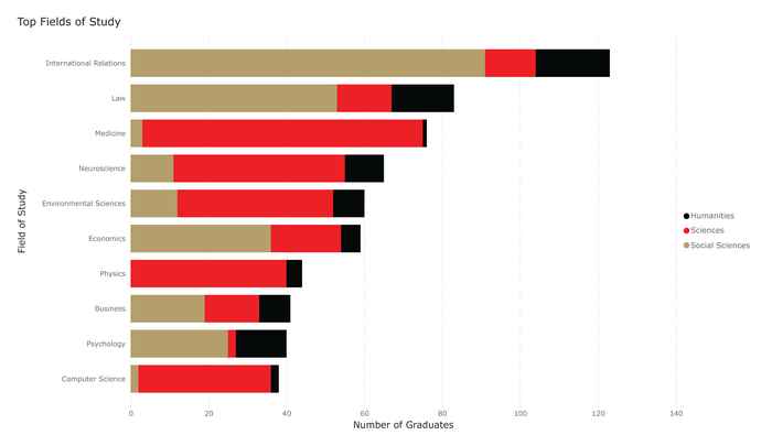 Top fields of study for AUC alumni, LinkedIn 2023