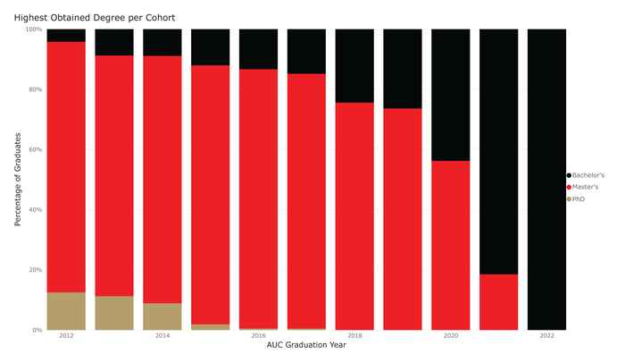 Highest degree obtained for AUC alumni, LinkedIn 2023
