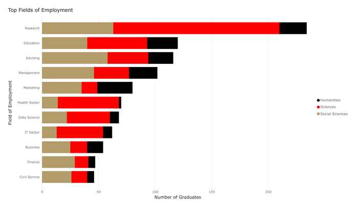 Top fields of employment for AUC alumni, LinkedIn 2023