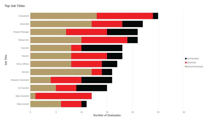 Top job titles for AUC alumni, LinkedIn 2023